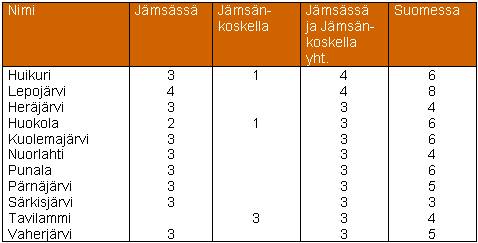 Nimet, joita Jämsässä ja Jämsänkoskella paljon suhteessa koko Suomen nimimäärään. (Aineisto: Paikannimirekisteri, 2005.)