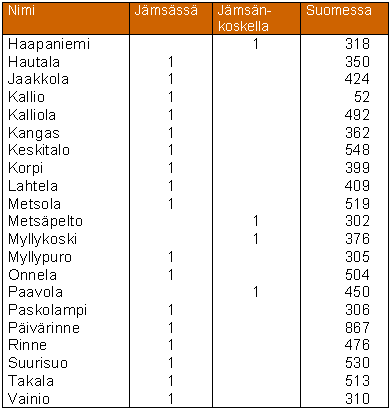 Nimiä, jotka ovat Jämsässä harvinaisia mutta muualla Suomessa suhteellisen yleisiä. (Aineisto: Paikannimirekisteri, 2005.)