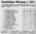  (c) JRV:n arkisto,  1973